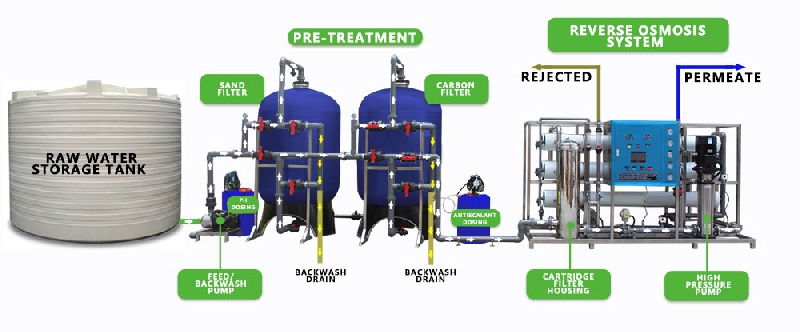 Diagram Chemical Industry Water Purification System